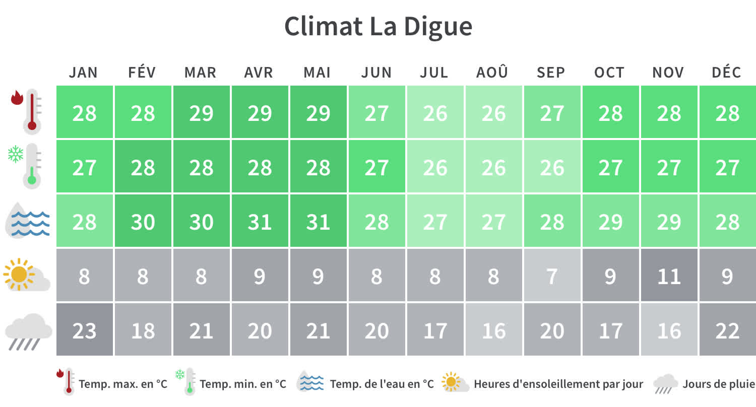 Découvrez quand partir à La Digue