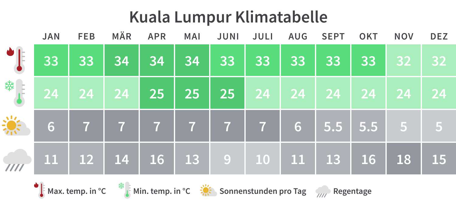 Beste Reisezeit Für Malaysia: Klima, Wetter & Tipps | Tourlane