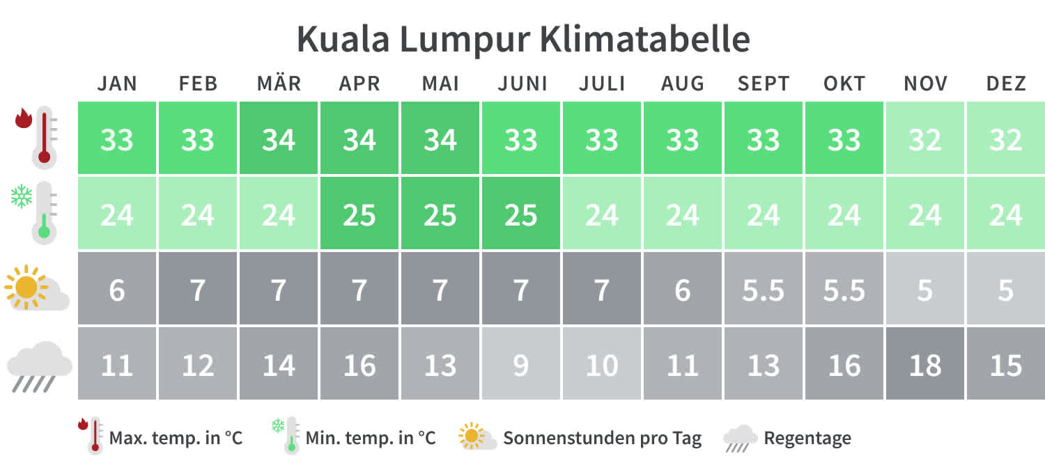Kuala Lumpur Klimatabelle