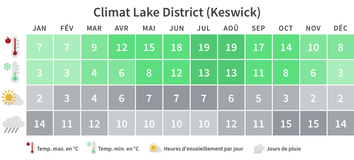 Aperçu des températures minimales et maximales, des jours de pluie et des heures d'ensoleillement à Lake District par mois civil.