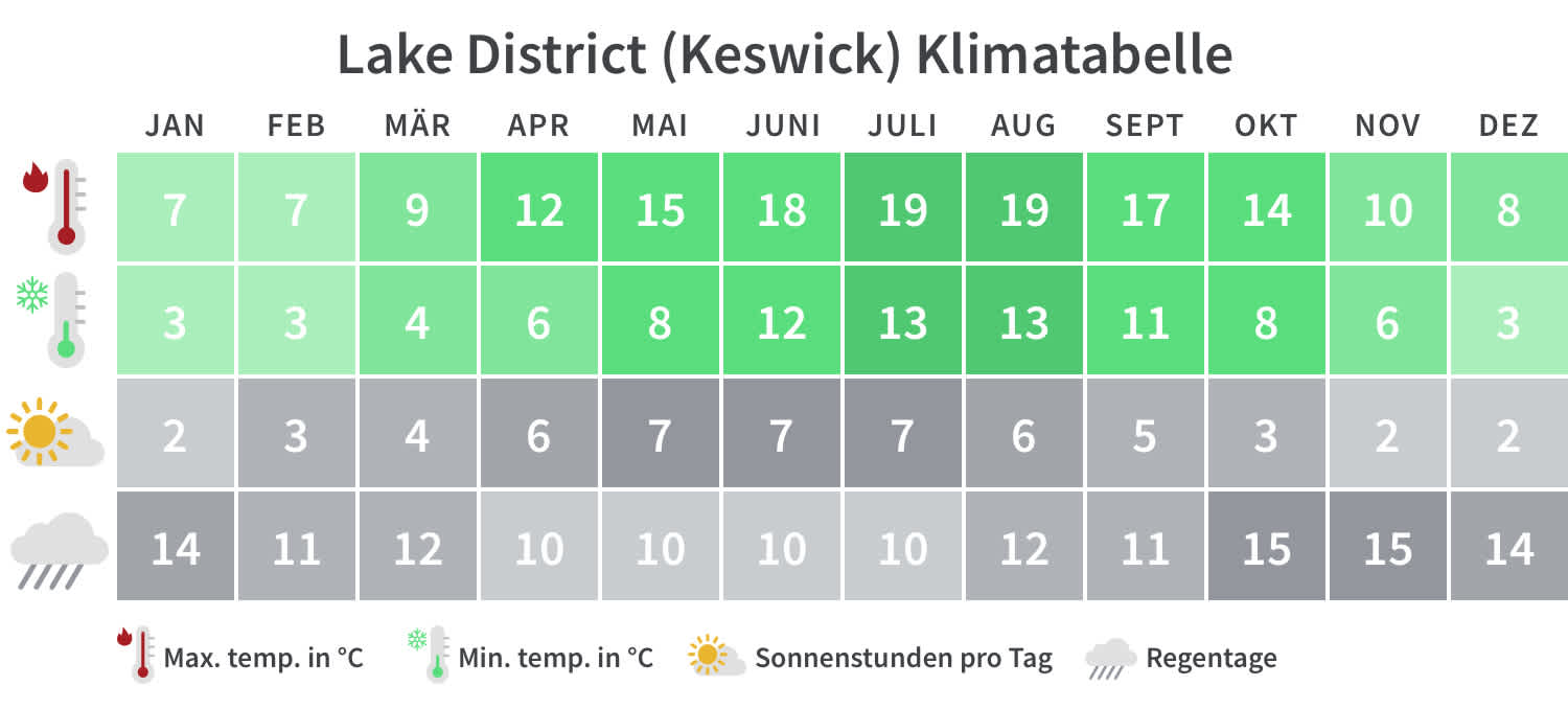 Überblick über die Mindest- und Höchsttemperaturen, Regentage und Sonnenstunden in Lake District pro Kalendermonat.