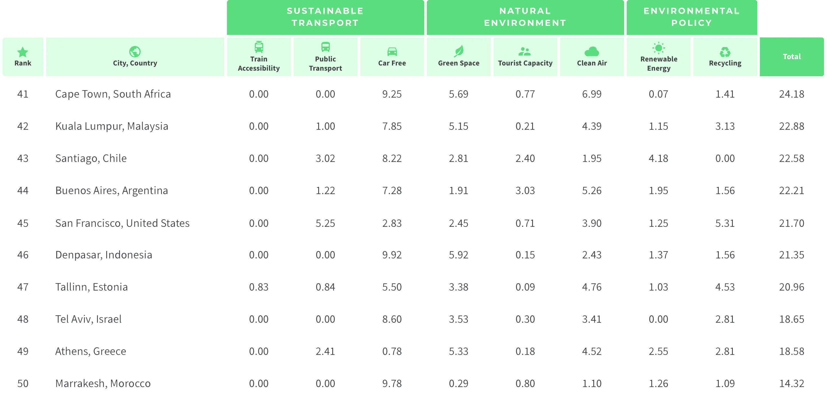 Top 50 Sustainable City Index 5 EN 2x The next 10 best cities for a sustainable vacation