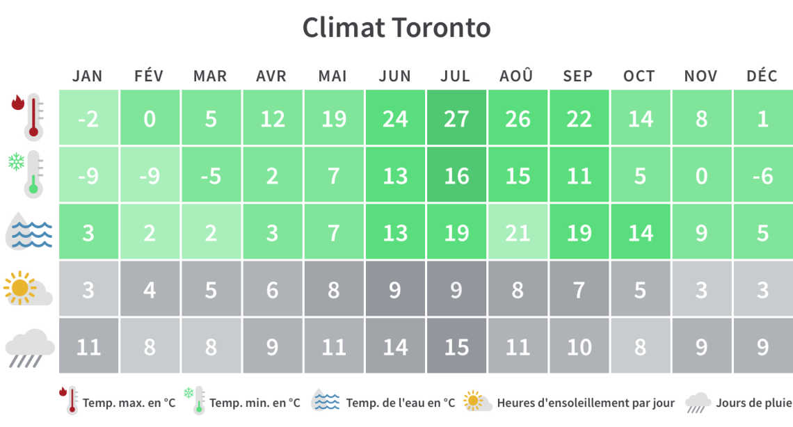 Découvrez quand partir à Toronto en fonction du climat