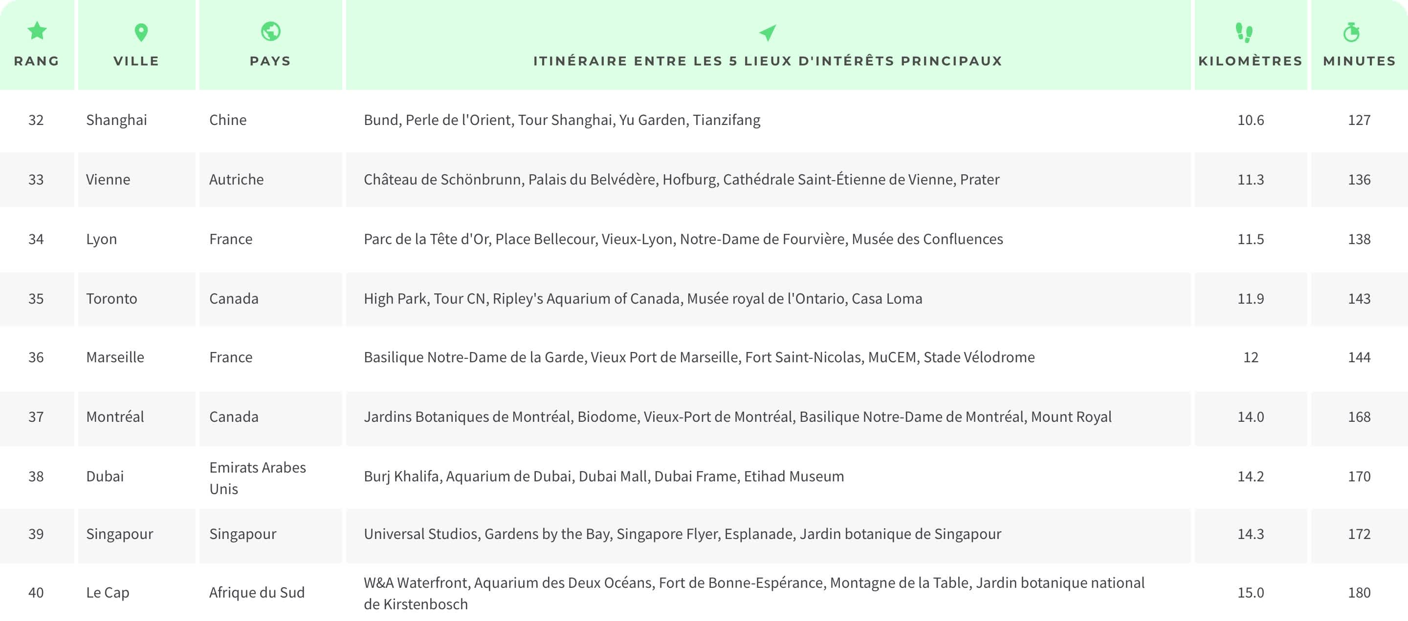 Classement des villes les plus accessibles à pied selon une étude Tourlane.fr, rang 32 à 40.
