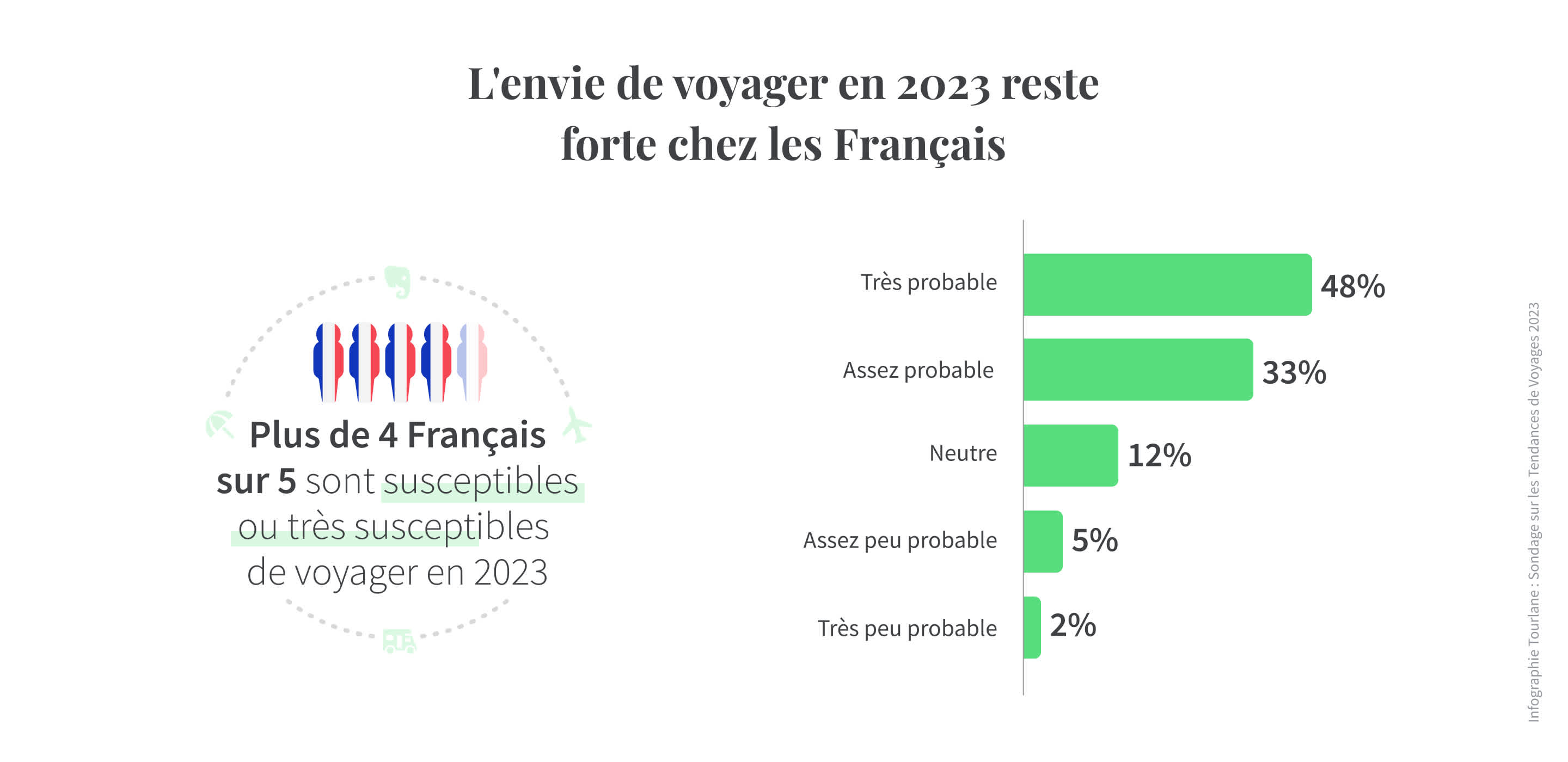 Tourlane x YouGov Tendances de voyage 2023 : Envie de voyager