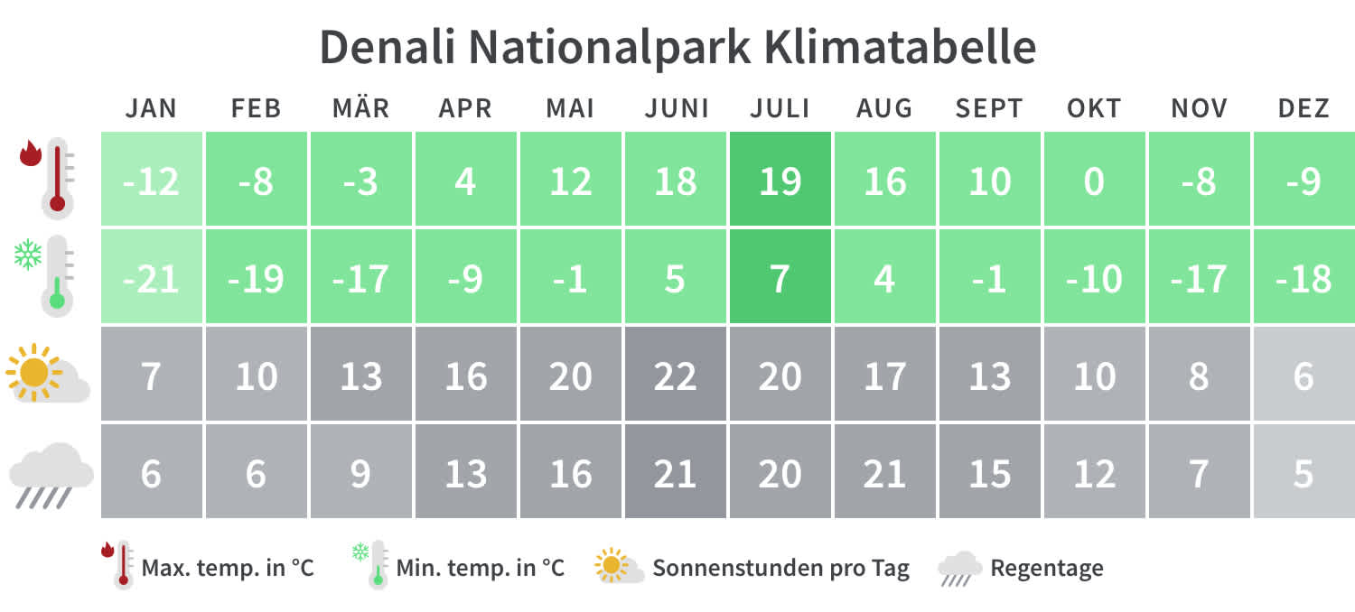 Denali Nationalpark Klimatabelle
