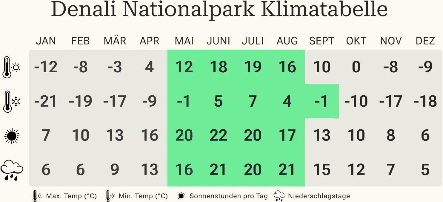 Beste Reisezeit für Denali Nationalpark Klimatabelle Denali Nationalpark Klimatabelle