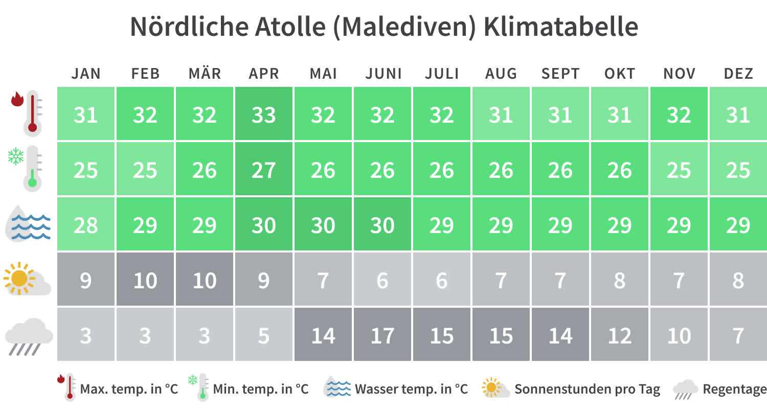 Klimatabelle für die nördlichen Atolle der Malediven