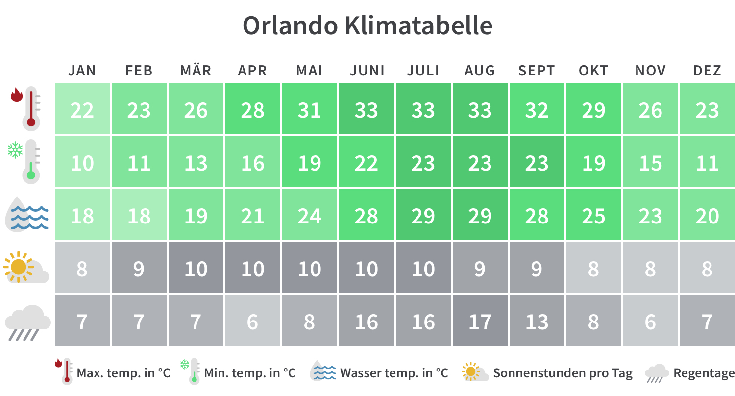 Beste Reisezeit für Florida Klima, Wetter & Tipps Tourlane