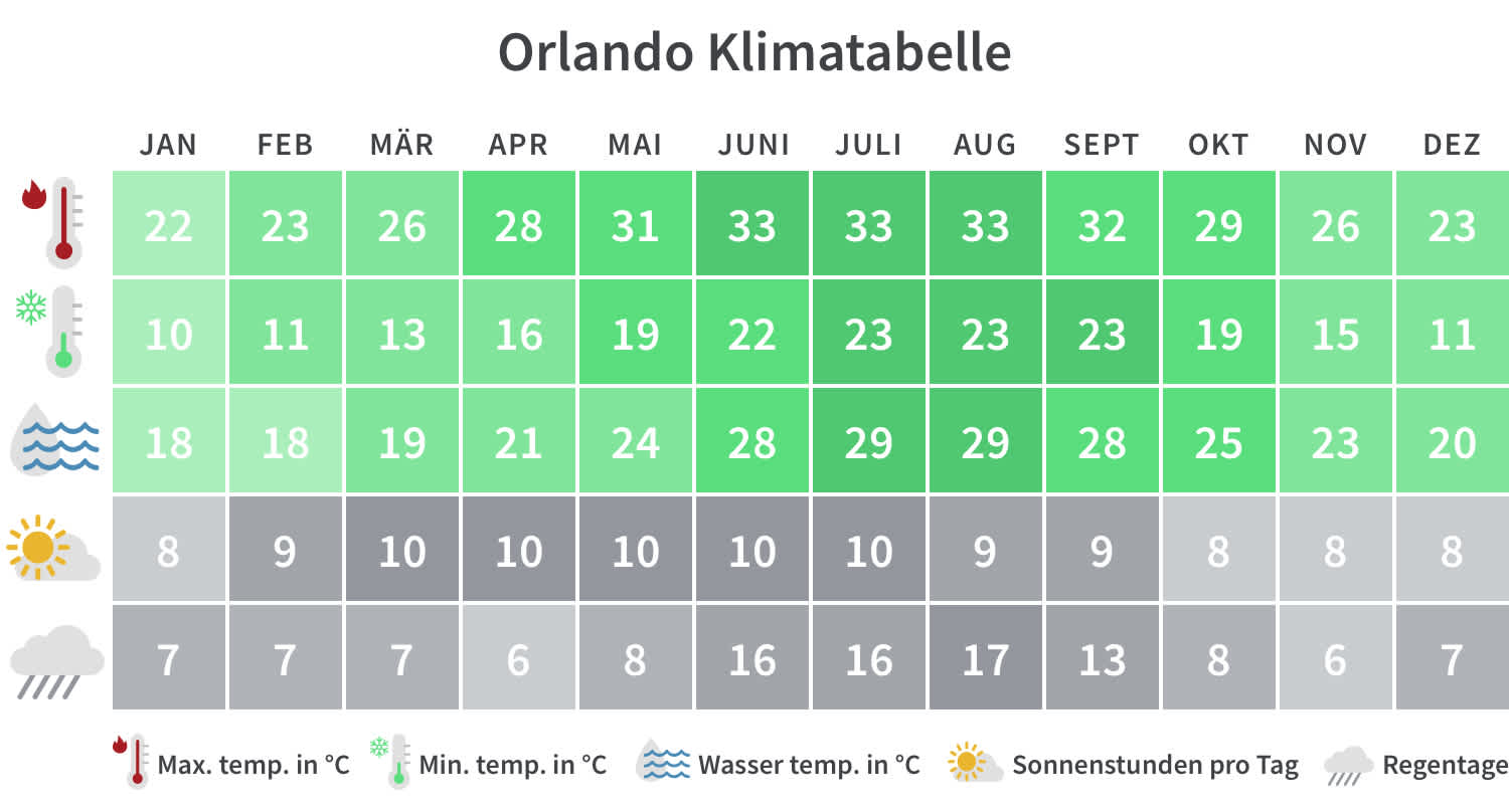 Orlando Klimatabelle