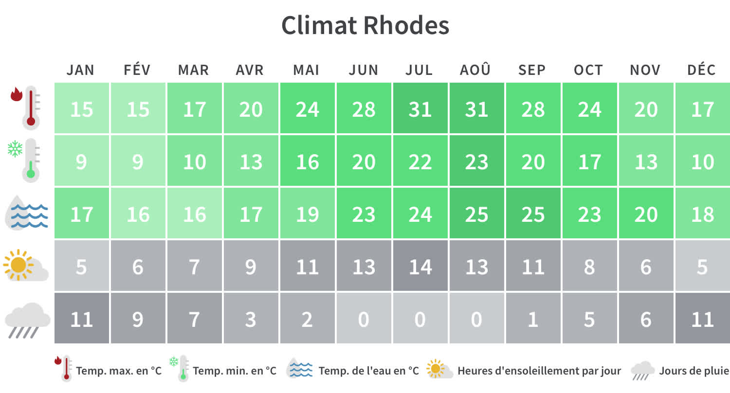 Aperçu mensuel des températures minimales et maximales, des jours de pluie et des heures d'ensoleillement à Rhodes.