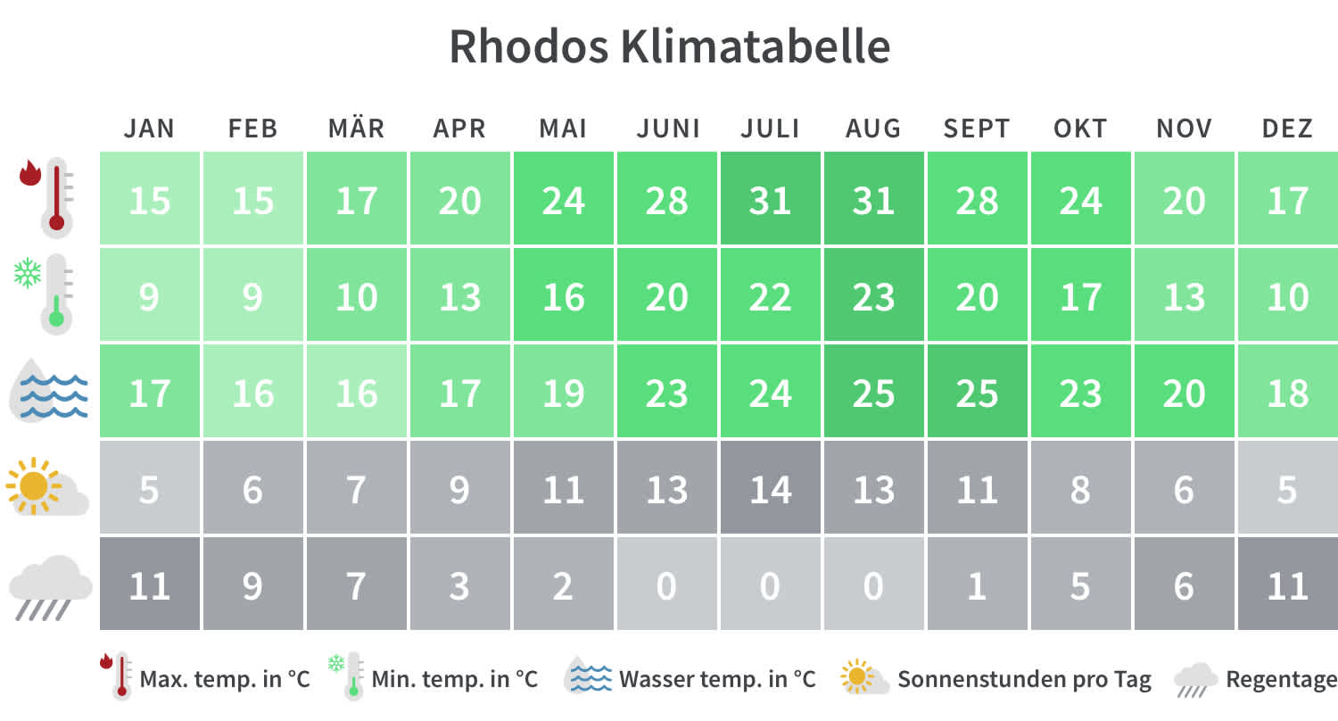 Überblick über die Mindest- und Höchsttemperaturen, Regentage und Sonnenstunden in Rhodos pro Kalendermonat.