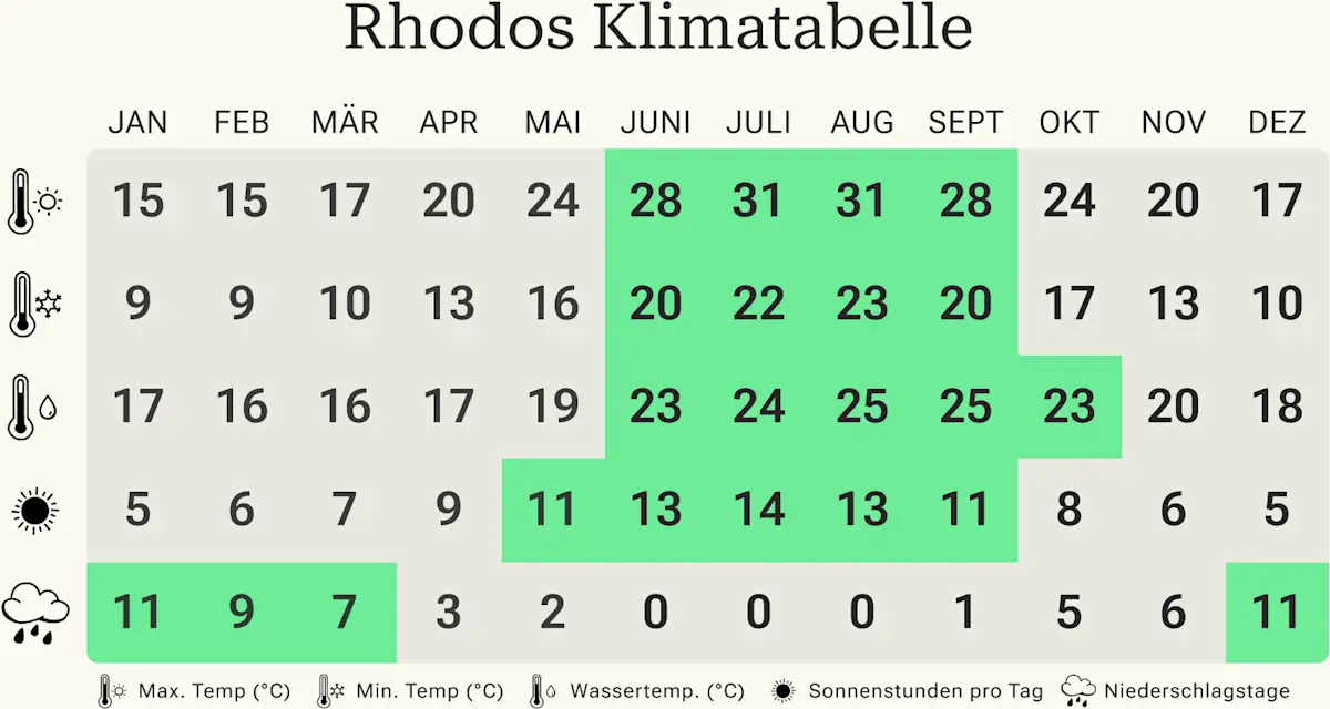 Rhodos Wetter Sonne Strand Und Mikroklimas Entdecken Sie Das Klima Auf Rhodosfeed