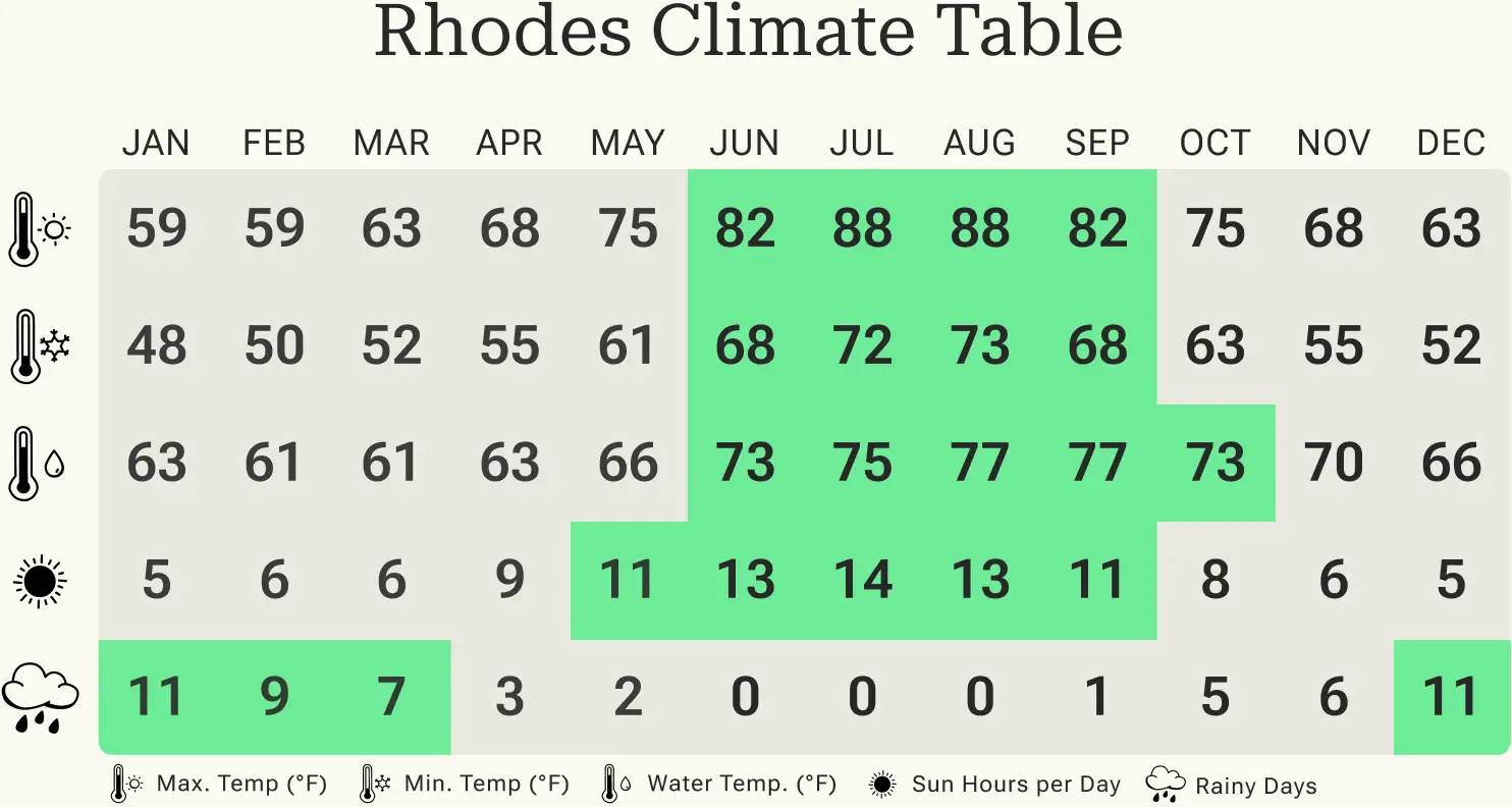 Overview of minimum and maximum temperatures, rainy days and hours of sunshine in Rhodes per calendar month.