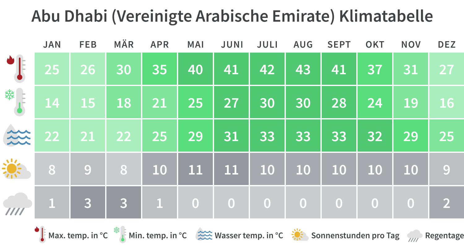 Abu Dhabi Klima
