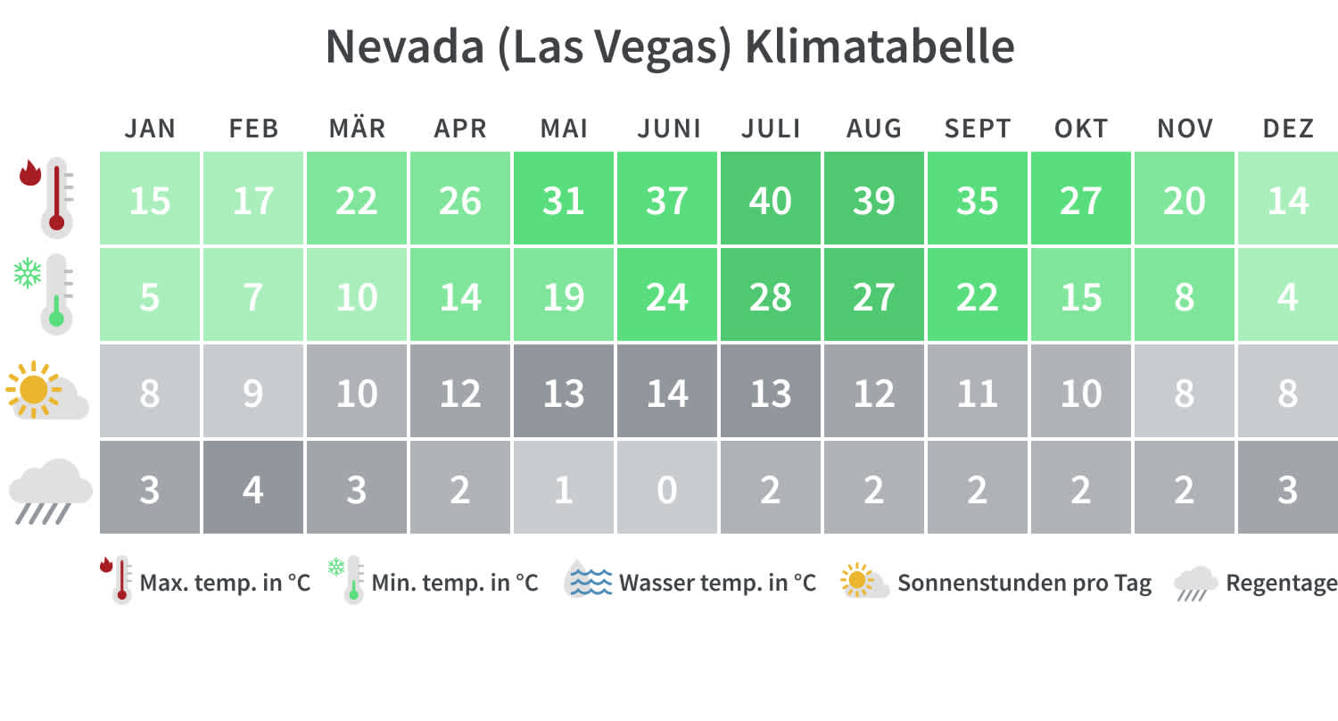 Klimatabelle Nevada, Las Vegas