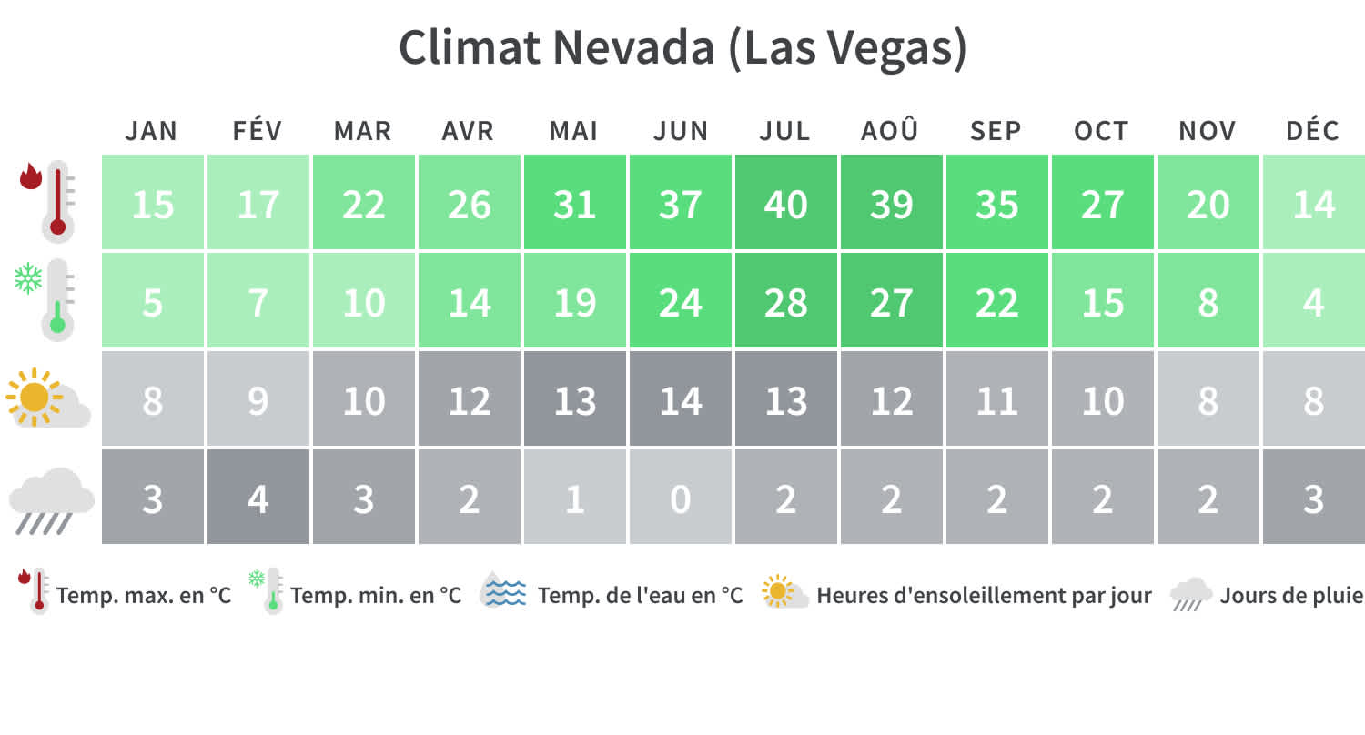 Climat Nevada, Las Vegas