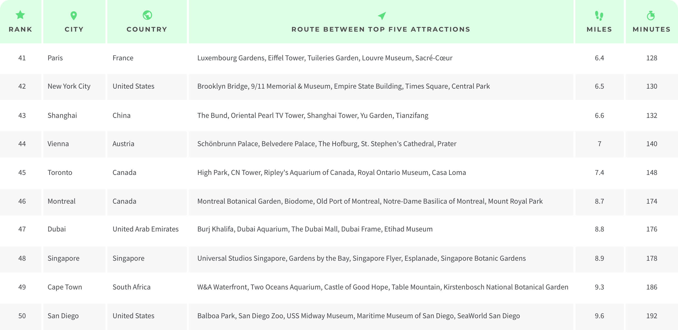 Table Ranking 41-50 Most Walkable Cities