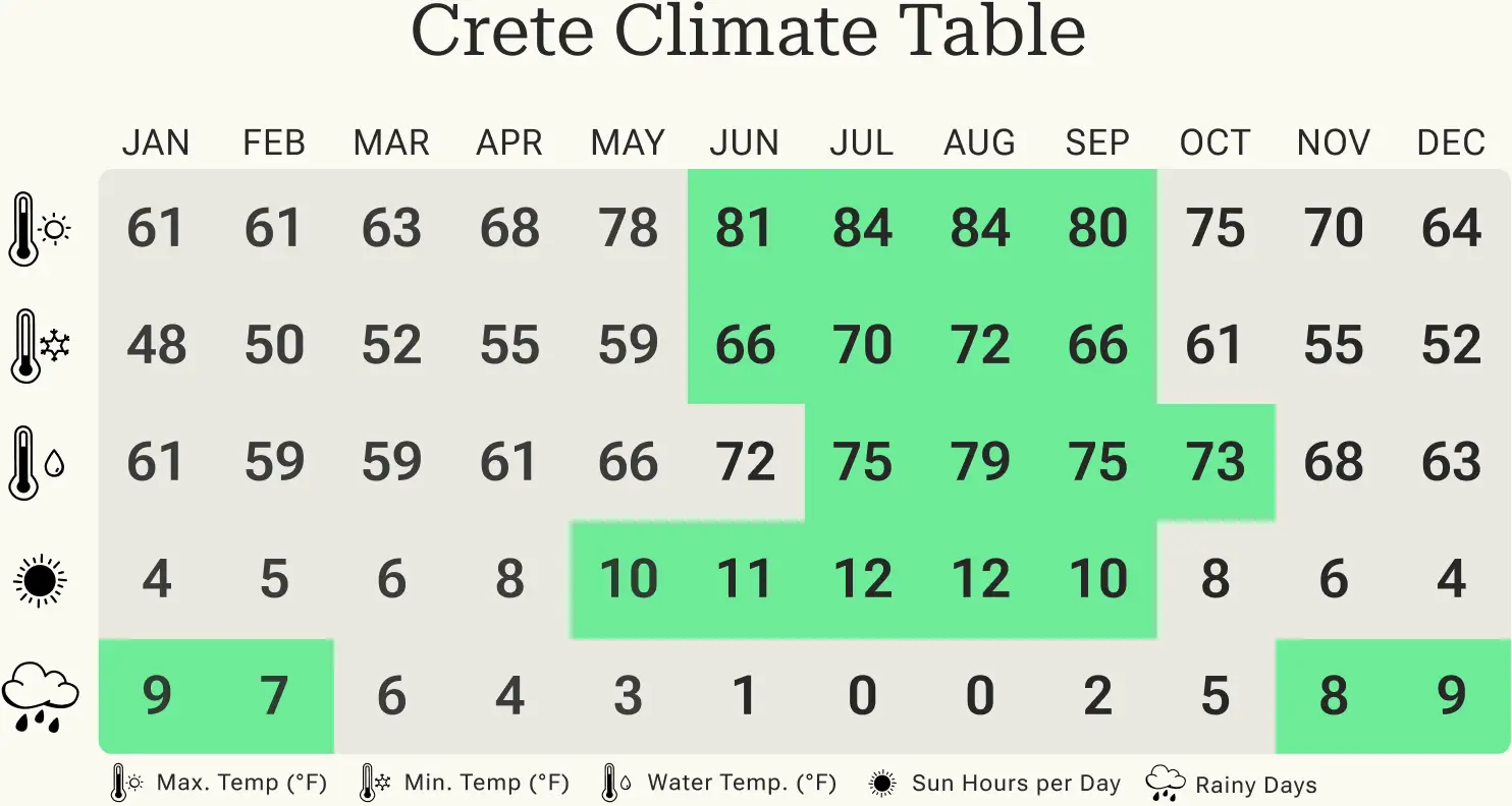 Overview of minimum and maximum temperatures, rainy days and hours of sunshine in Crete per calendar month.
