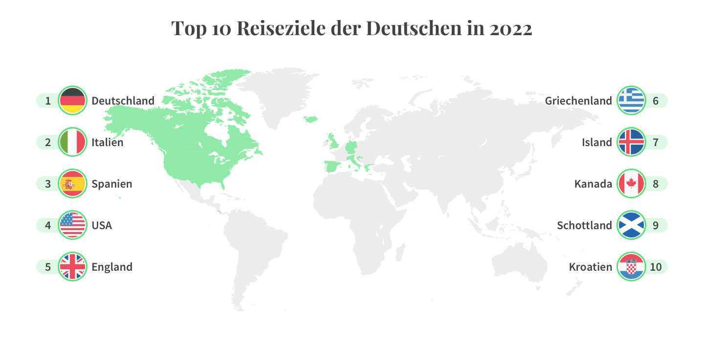 Trendreiseziele 2022: Deutschland ist die beliebteste Destination.
