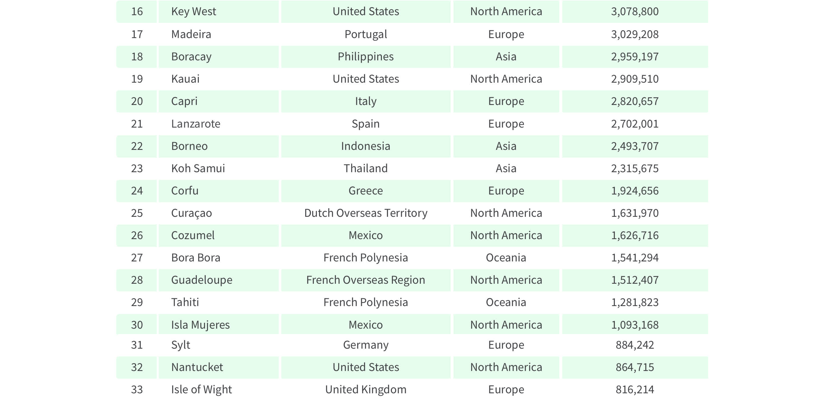 Table of the world's most instagrammed islands, rank 16-33