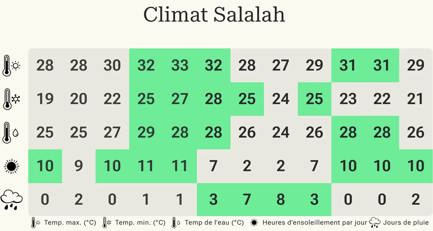 Tableau climatique Salala