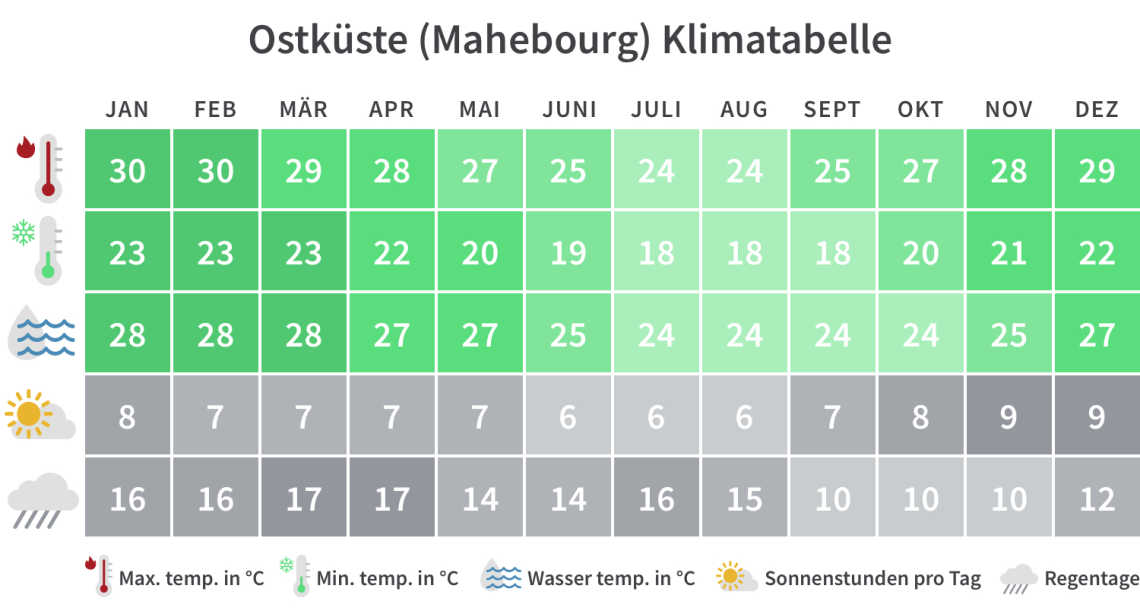 Mauritius Ostküste - Mahebourg Klimatabelle