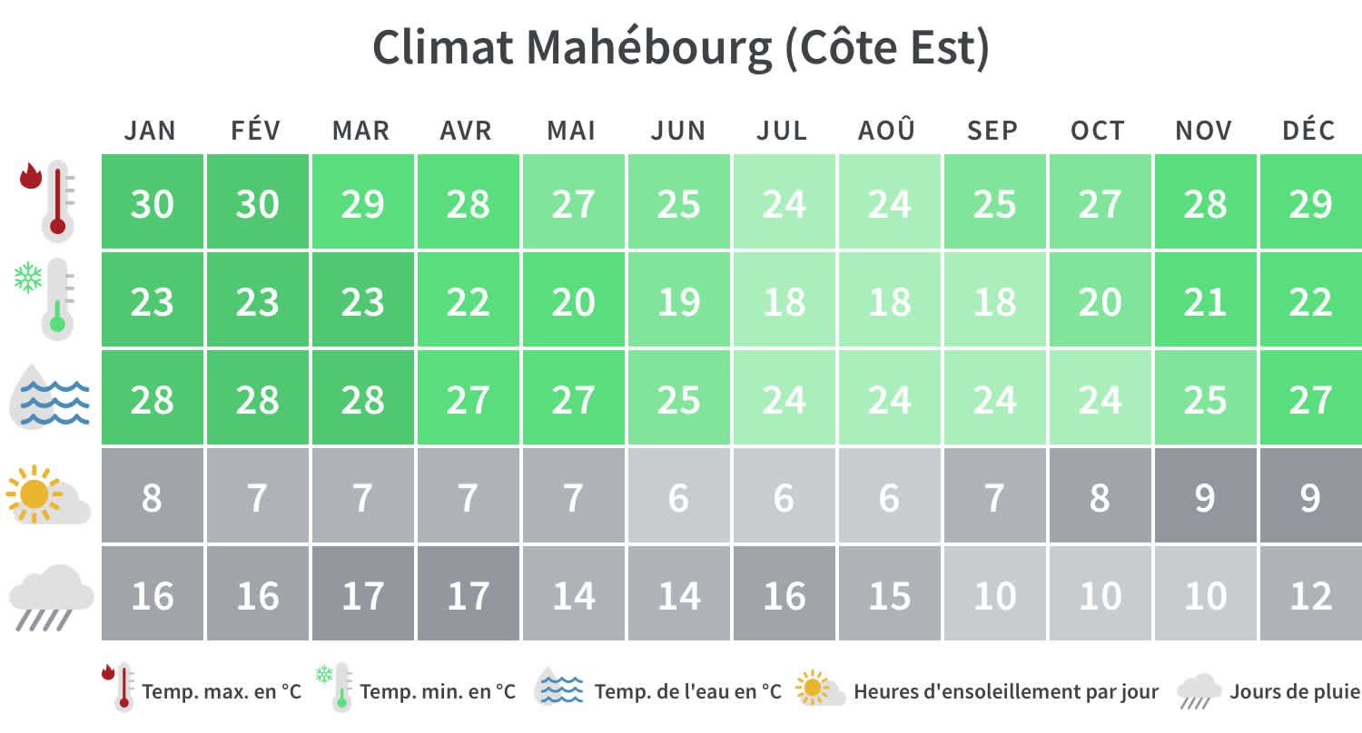Maurice Côte Est - Mahébourg Tableau climatique