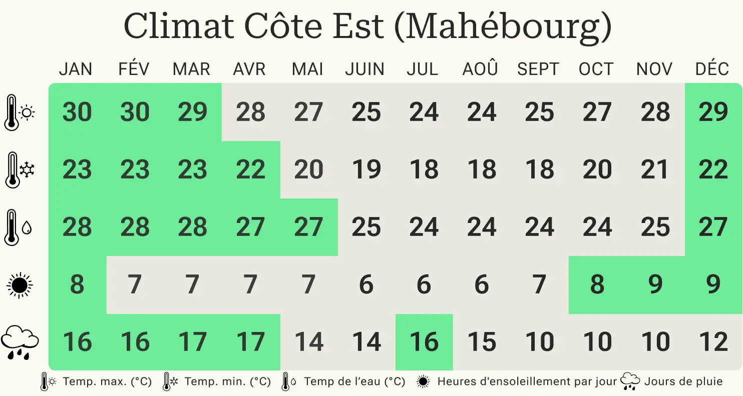 Meilleure période pour visiter la côte est de l'île Maurice Maurice Côte Est - Mahébourg Tableau climatique