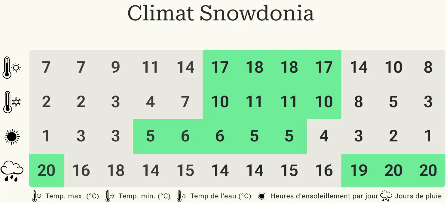 Aperçu des températures minimales et maximales, des jours de pluie et des heures d'ensoleillement dans le parc national de Snowdonia par mois civil.