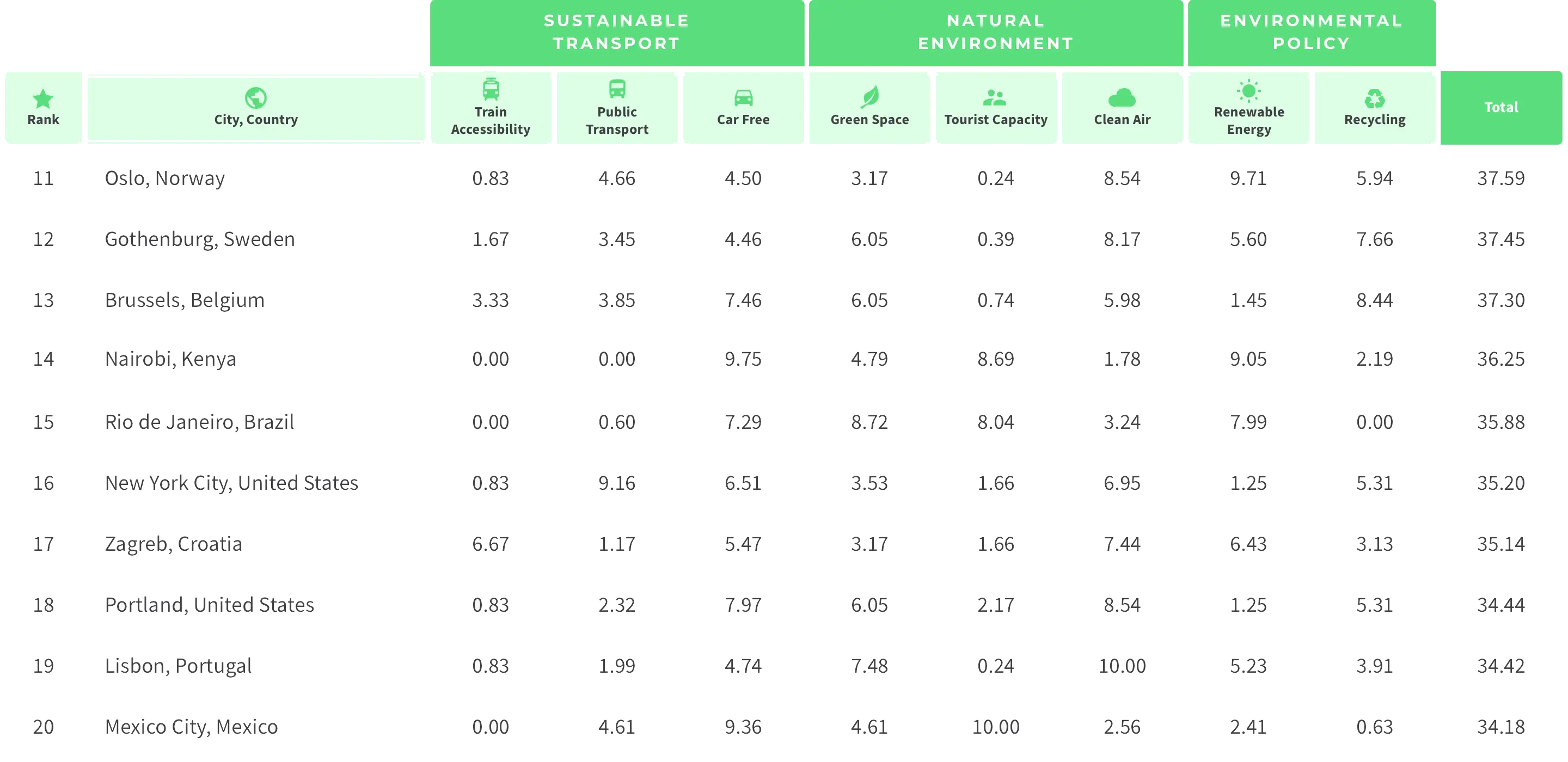 Top 50 Sustainable City Index 1 EN 2x The 11-20 top cities for a sustainable getaway