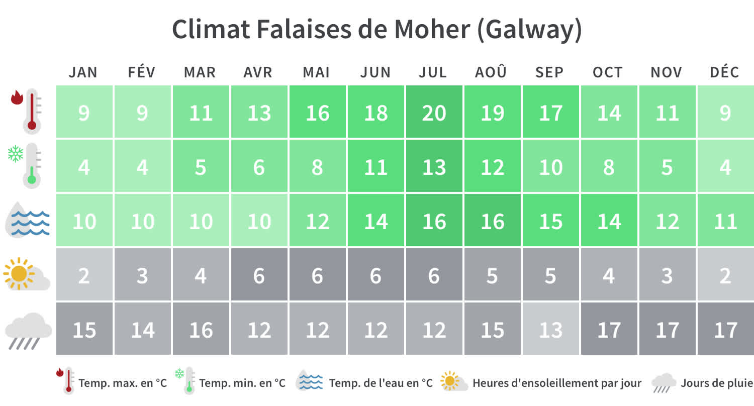 Tableau climatique de Galway et des falaises de Moher