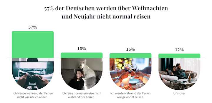 Umfrage Top Reisetrends Und Reiseziele Fur 2021 Tourlane