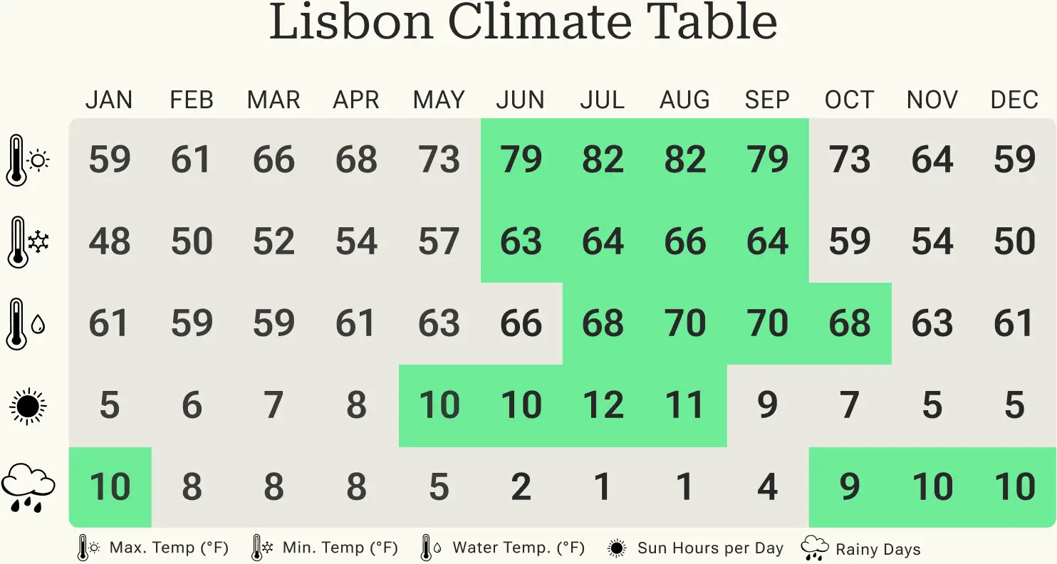 Overview of the minimum and maximum temperatures, rainy days and hours of sunshine in Lisbon per calendar month.