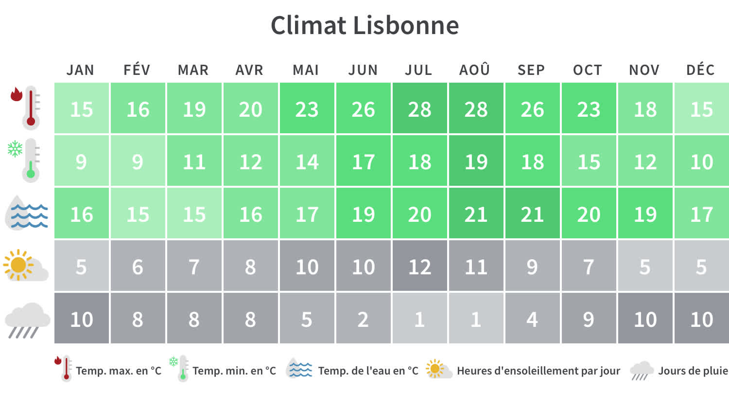 Aperçu des températures minimales et maximales, des jours de pluie et des heures d'ensoleillement à Lisbonne par mois civil.