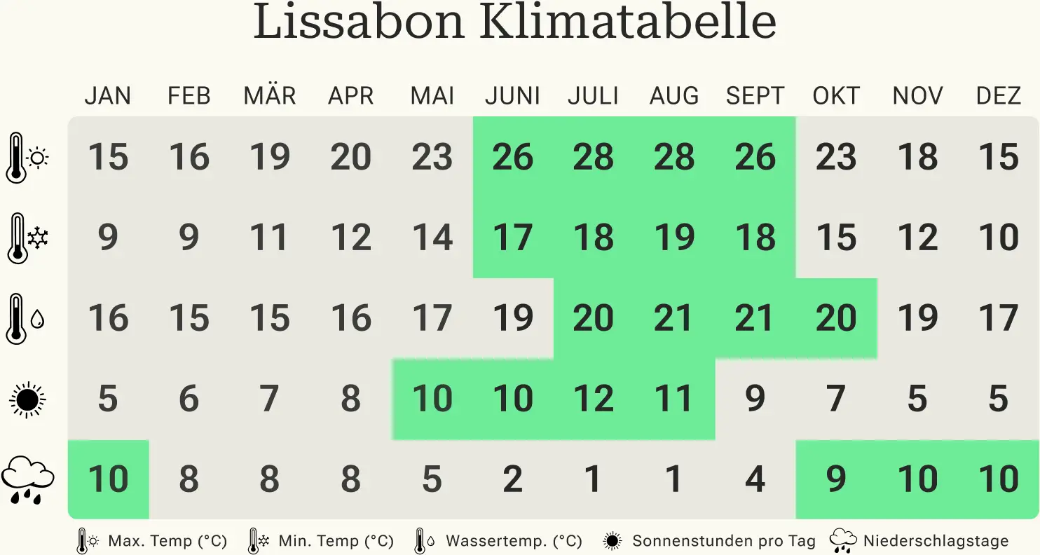 Beste Reisezeit für Lissabon Überblick über die Mindest- und Höchsttemperaturen, Regentage und Sonnenstunden in Lissabon pro Kalendermonat.