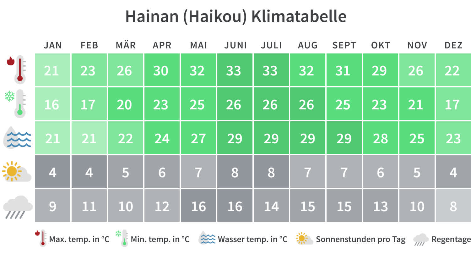 Hainan Klimatabelle