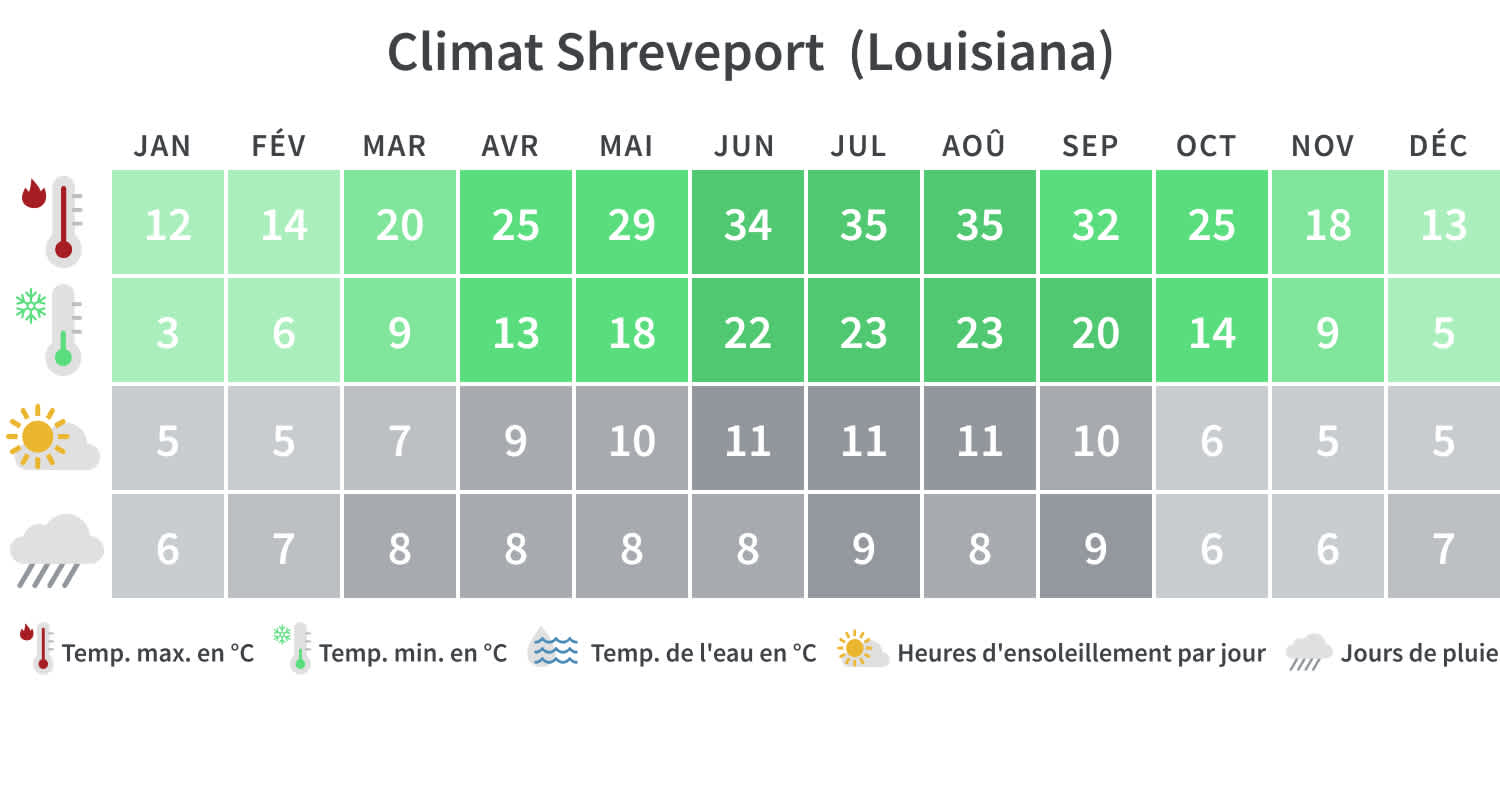 Meilleure période de voyage Louisiane, climat à Shreveport