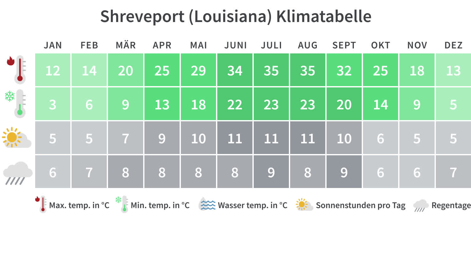 Beste Reisezeit Louisiana, Klimatabelle Shreveport