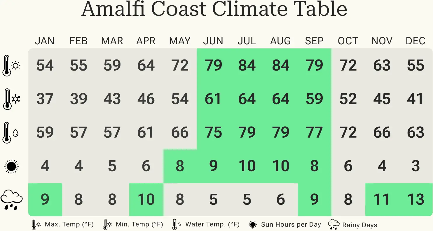 Overview of the minimum and maximum temperatures, rainy days and hours of sunshine on the Amalfi Coast per calendar month.