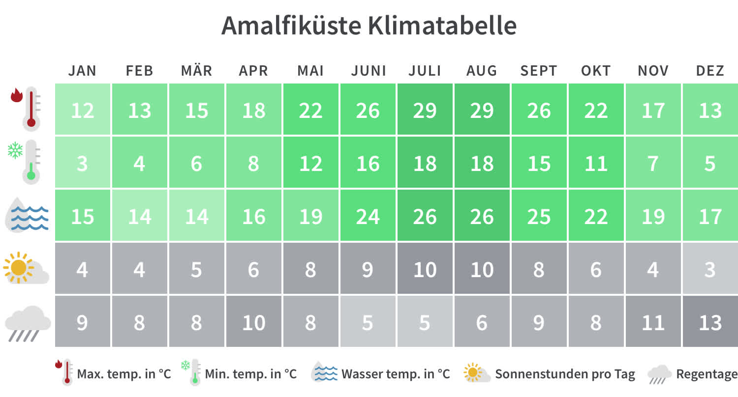 Überblick über die Mindest- und Höchsttemperaturen, Regentage und Sonnenstunden an der Amalfiküste pro Kalendermonat.