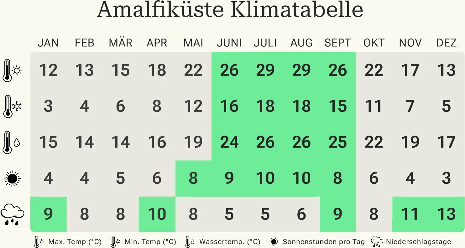 Überblick über die Mindest- und Höchsttemperaturen, Regentage und Sonnenstunden an der Amalfiküste pro Kalendermonat.