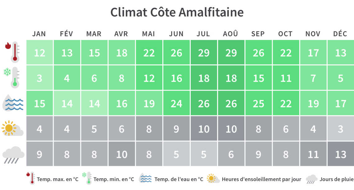 Aperçu mensuel des températures minimales et maximales, des jours de pluie et des heures d'ensoleillement sur la Côte Amalfitaine.