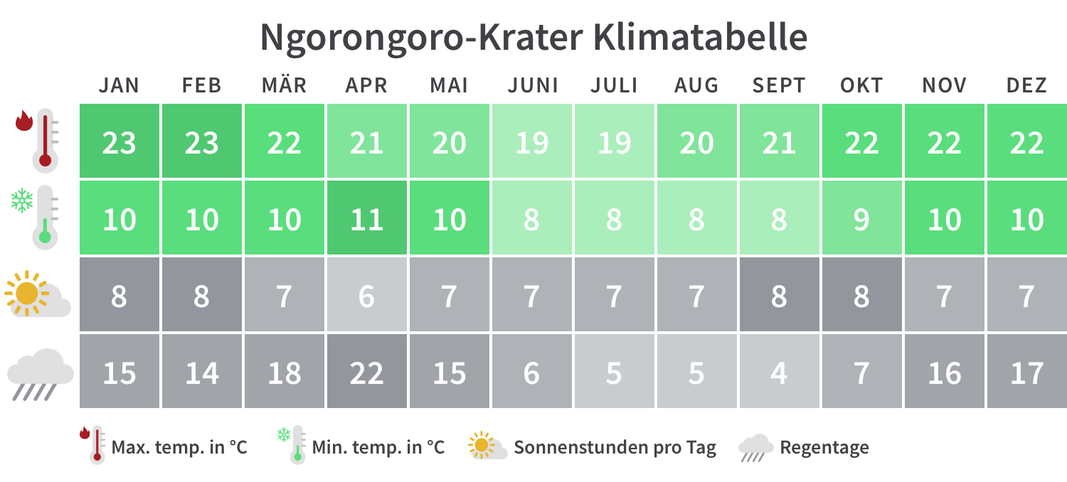 Beste Reisezeit Tansania