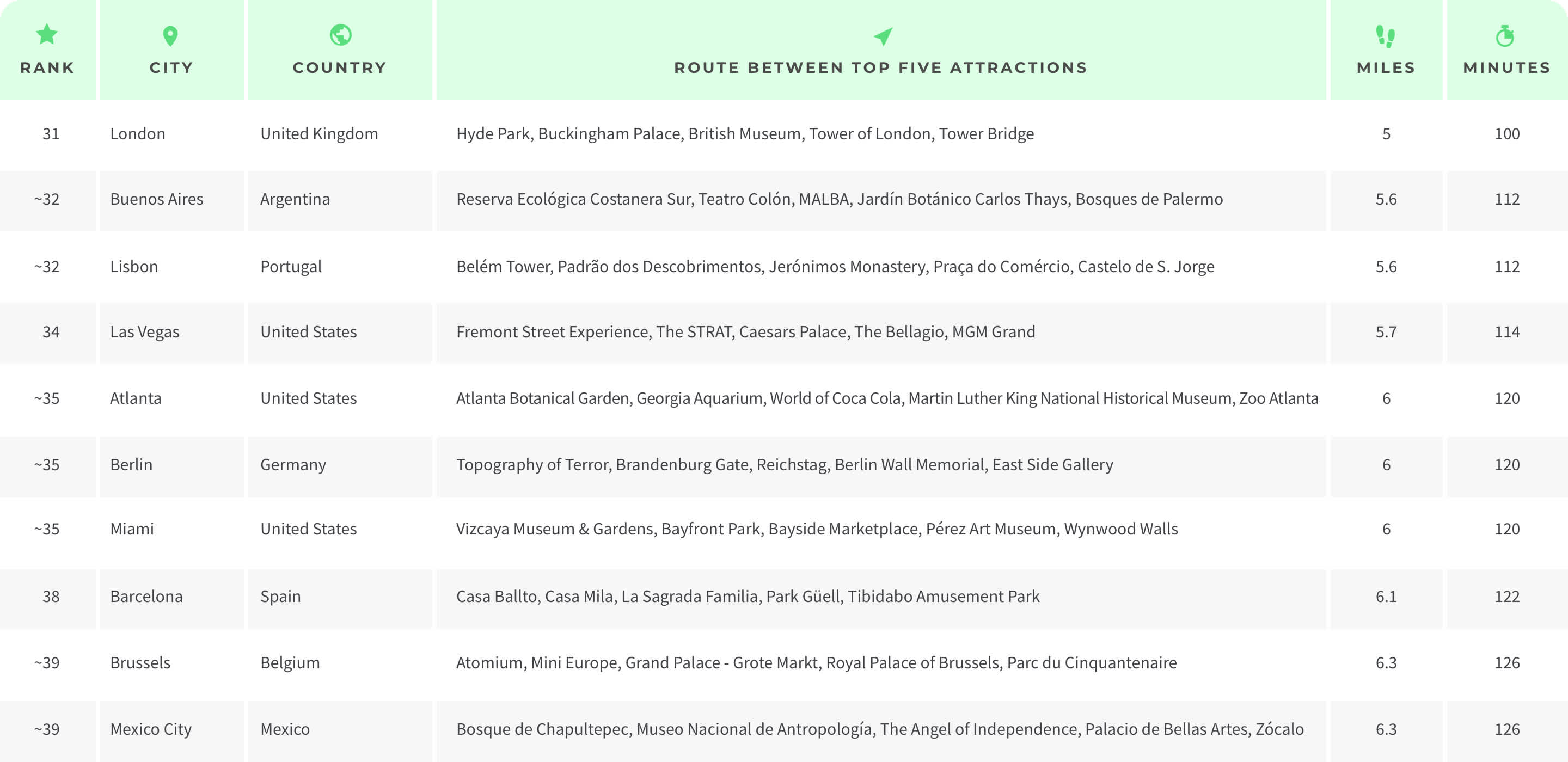 Table Ranking 31-40 Most Walkable Cities