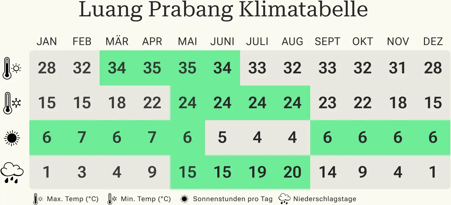 Luang Prabang Klimatabelle Luang Prabang Klimatabelle
