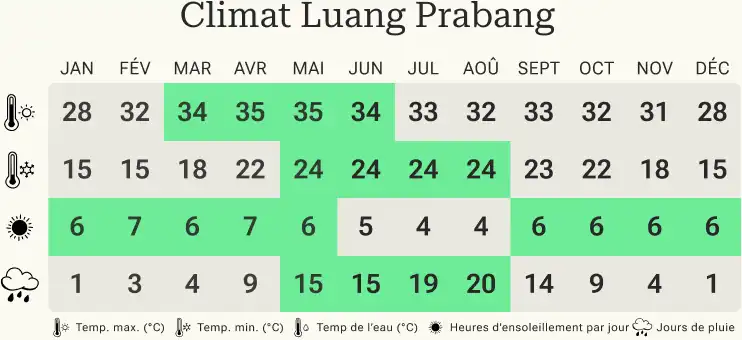 Tableau climatique de Luang Prabang Tableau climatique de Luang Prabang
