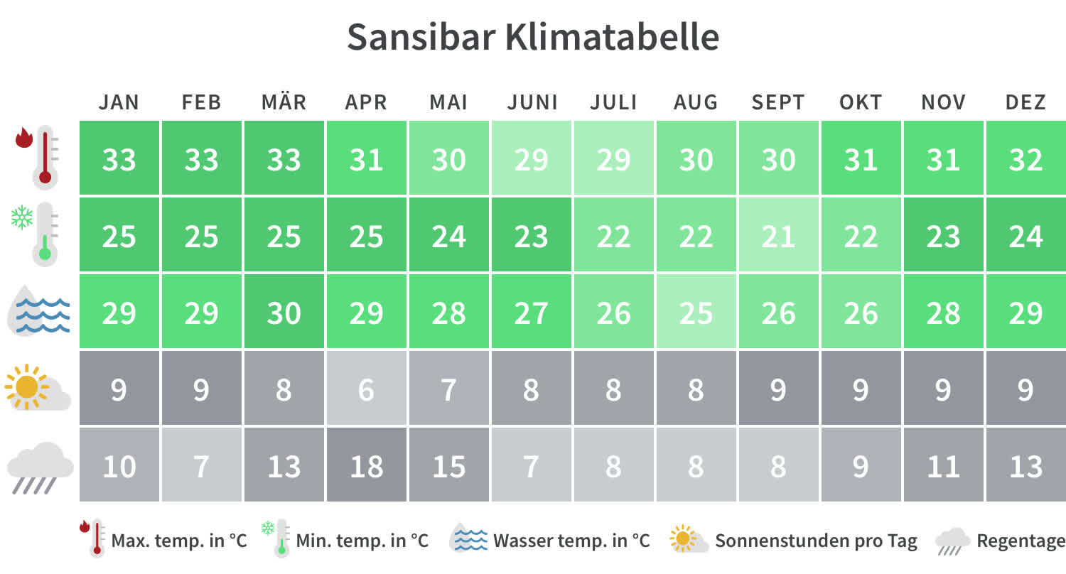 Überblick über die Mindest- und Höchsttemperaturen, Regentage und Sonnenstunden in Sansibar pro Kalendermonat.