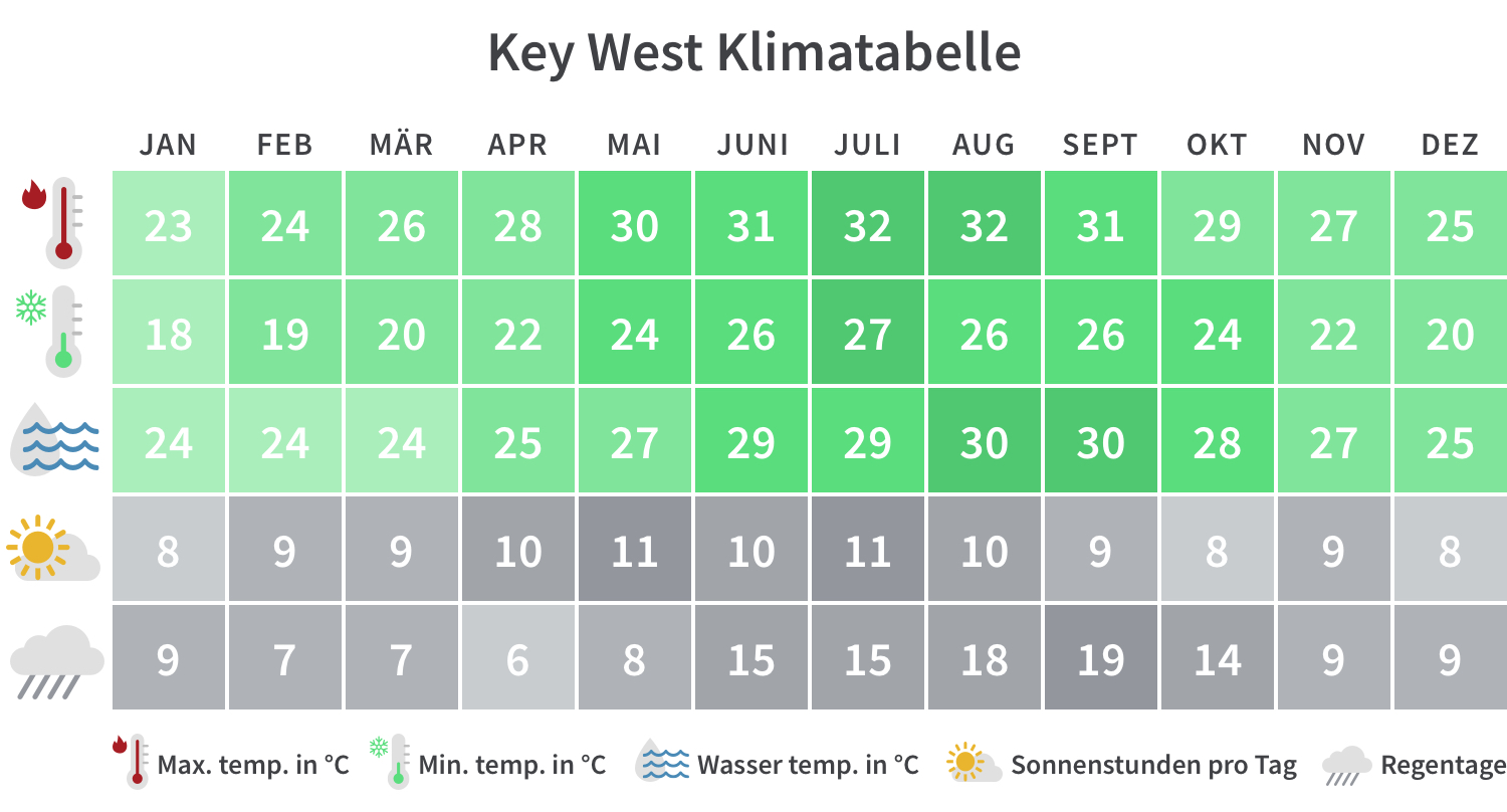 Beste Reisezeit Für Florida: Klima, Wetter & Tipps | Tourlane