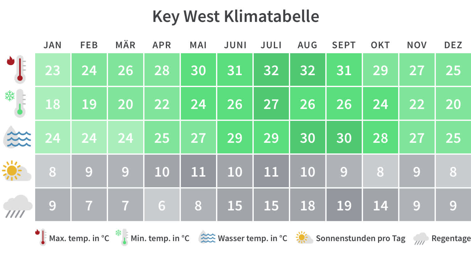 Key West Klimatabelle